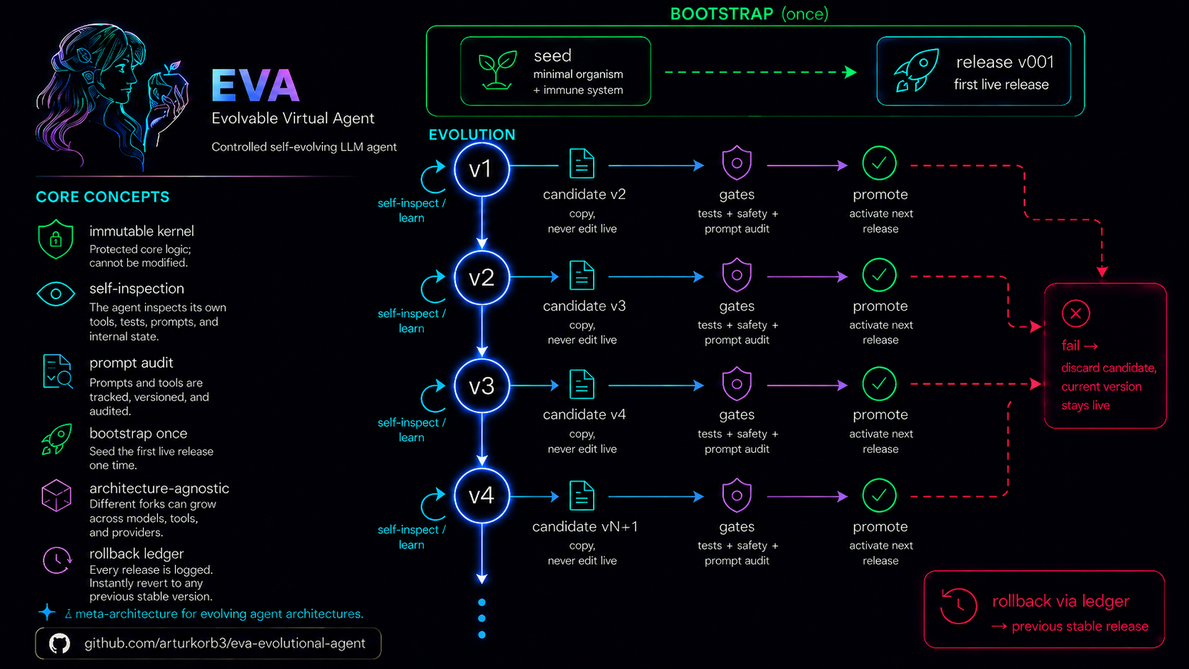 EVA overview: bootstrap once (seed → release v001), then an evolution loop of self-inspection, candidates, gates and promotion — with rollback via ledger